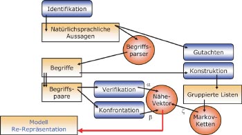 Modelldiagnose innerhalb von MITOCAR