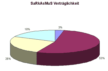 SaRkAsMuS Verträglichkeit