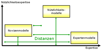 Dimensionen der Expertise