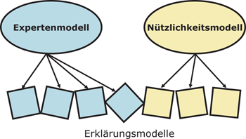 Erklaerungsmodelle