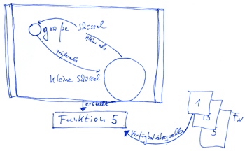 Große Schüssel, kleine Schüssel